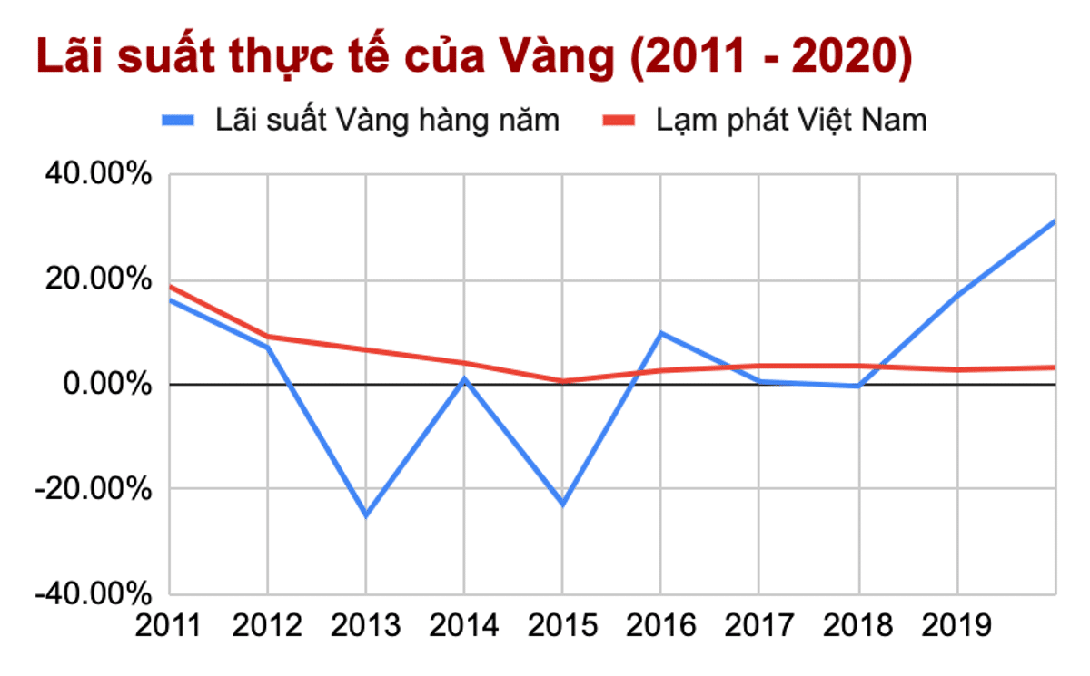 Biểu đồ Lãi suất hàng năm của Vàng tại Việt Nam (2011 – 2020)