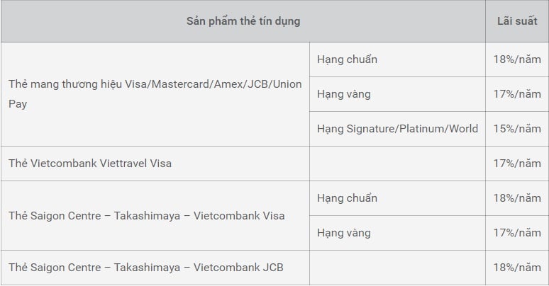 Lãi Suất Thẻ Tín Dụng Vietcombank