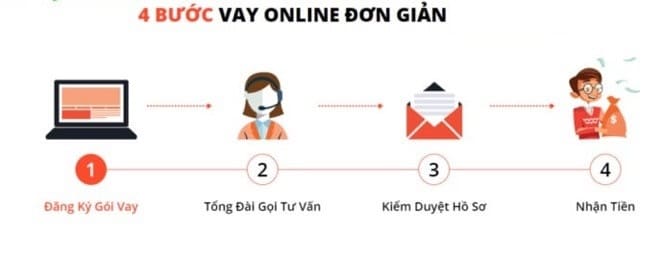 Quy trình vay Vietcombank online