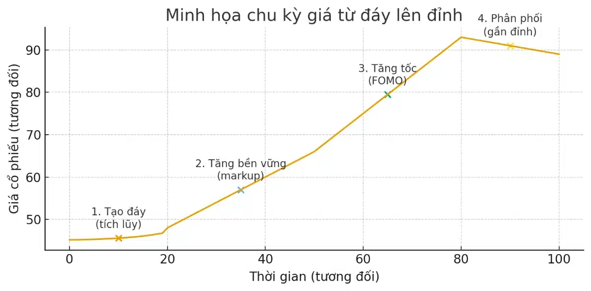 Chu kỳ từ đáy → lên đỉnh của 1 cổ phiếu