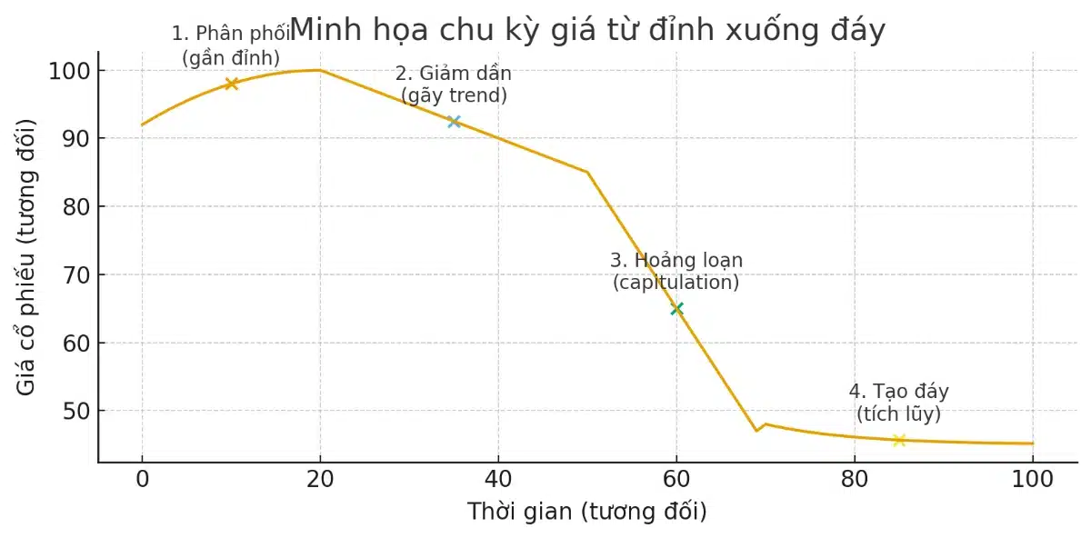 Chu kỳ từ đỉnh xuống đáy của 1 cổ phiếu