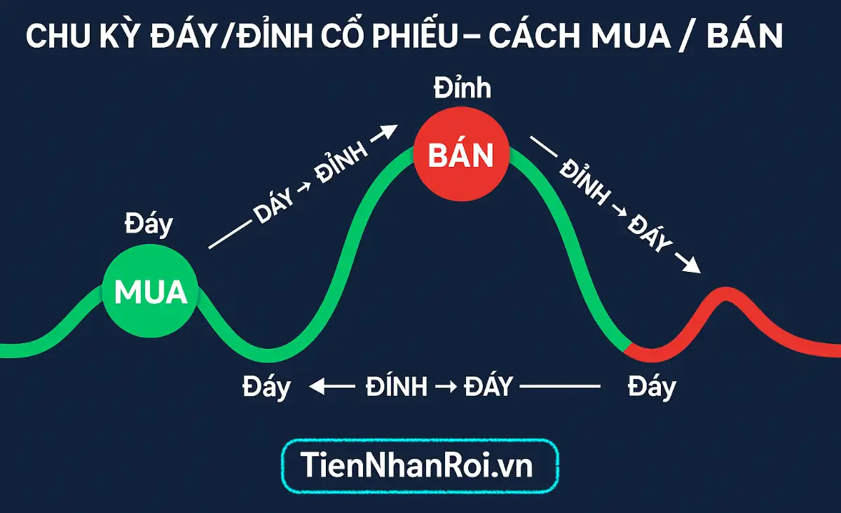 Đáy - Đỉnh Cổ Phiếu