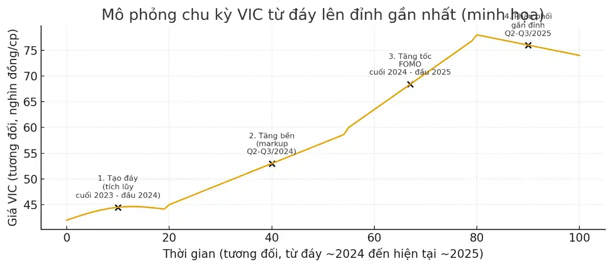 Minh họa chu kỳ cổ phiếu VIC từ đáy → đỉnh